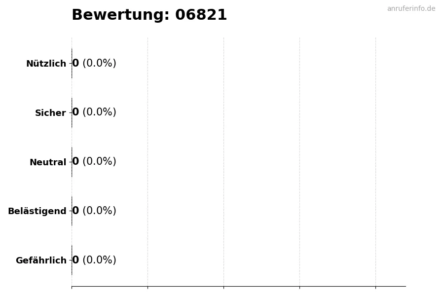 Diagramm, das die Benutzerbewertungen auf einer Skala von 1 bis 5 für die Nummer 06821 darstellt