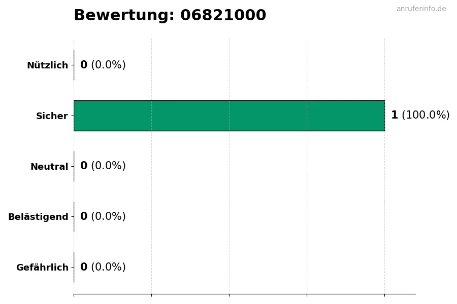 Diagramm, das die Benutzerbewertungen auf einer Skala von 1 bis 5 für die Nummer 06821000 darstellt