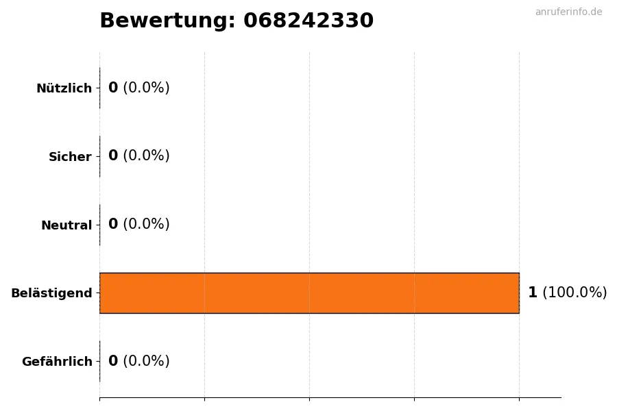 Diagramm, das die Benutzerbewertungen auf einer Skala von 1 bis 5 für die Nummer 068242330 darstellt