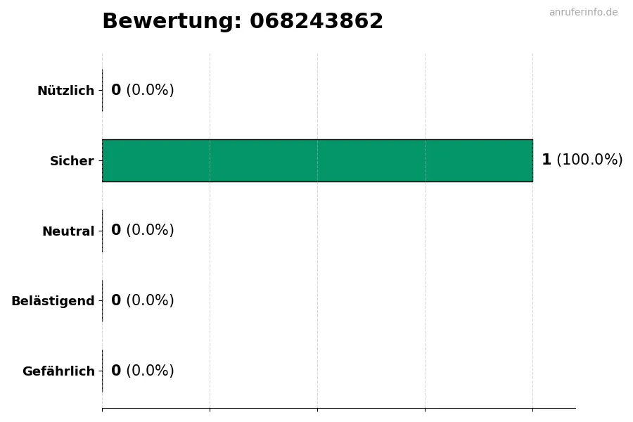 Diagramm, das die Benutzerbewertungen auf einer Skala von 1 bis 5 für die Nummer 068243862 darstellt