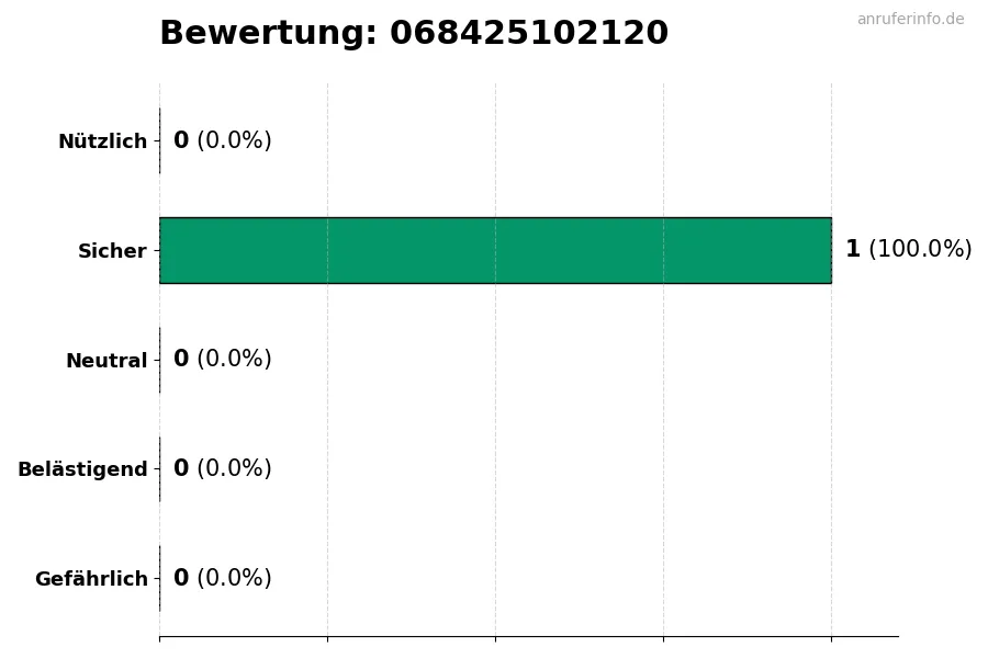 Diagramm, das die Benutzerbewertungen auf einer Skala von 1 bis 5 für die Nummer 068425102120 darstellt