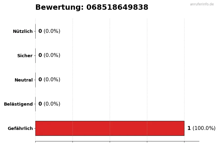 Diagramm, das die Benutzerbewertungen auf einer Skala von 1 bis 5 für die Nummer 068518649838 darstellt