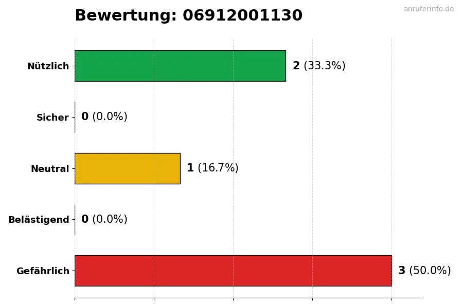 Diagramm, das die Benutzerbewertungen auf einer Skala von 1 bis 5 für die Nummer 06912001130 darstellt