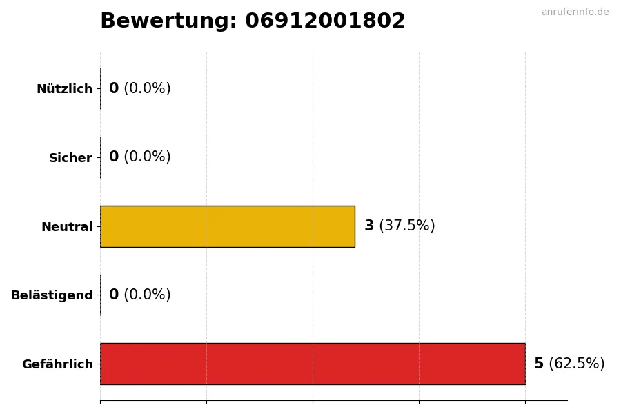 Diagramm, das die Benutzerbewertungen auf einer Skala von 1 bis 5 für die Nummer 06912001802 darstellt