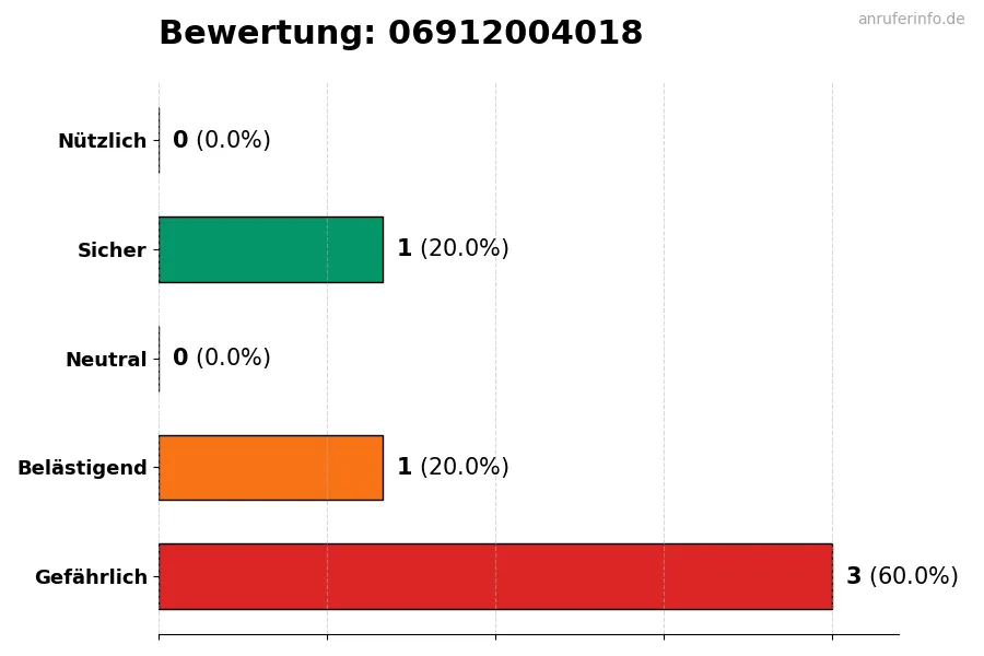 Diagramm, das die Benutzerbewertungen auf einer Skala von 1 bis 5 für die Nummer 06912004018 darstellt