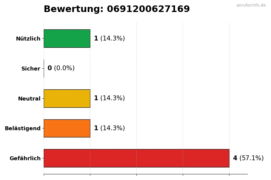 Diagramm, das die Benutzerbewertungen auf einer Skala von 1 bis 5 für die Nummer 0691200627169 darstellt