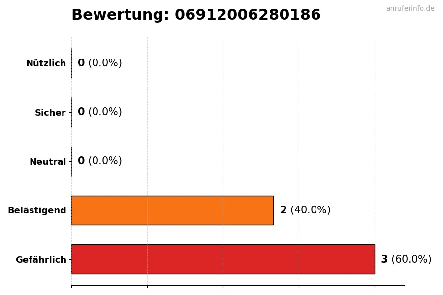 Diagramm, das die Benutzerbewertungen auf einer Skala von 1 bis 5 für die Nummer 06912006280186 darstellt