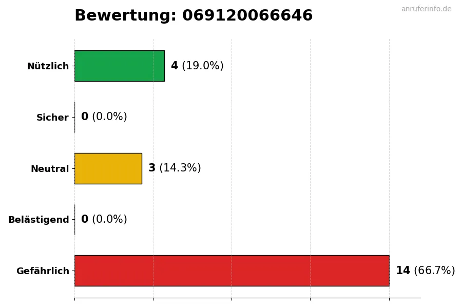 Diagramm, das die Benutzerbewertungen auf einer Skala von 1 bis 5 für die Nummer 069120066646 darstellt