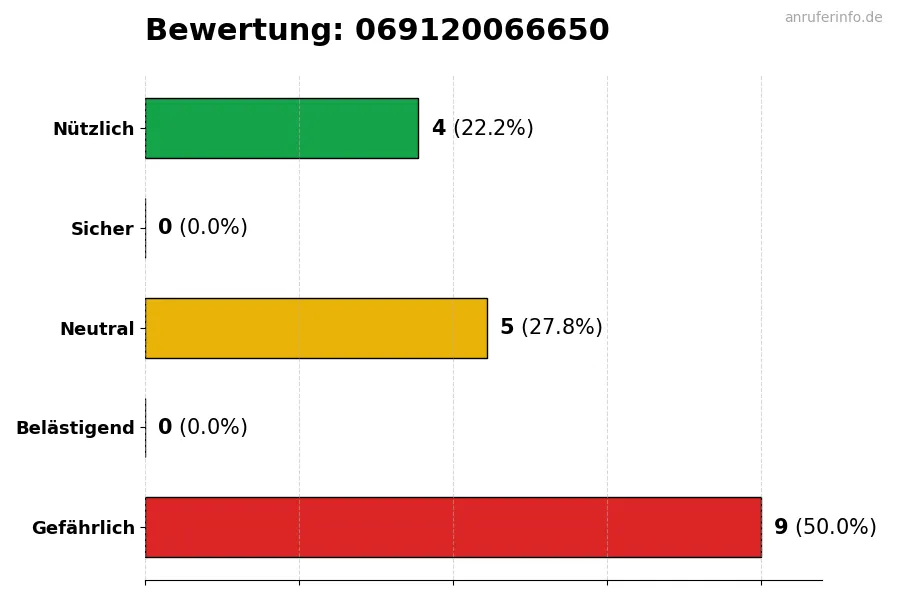 Diagramm, das die Benutzerbewertungen auf einer Skala von 1 bis 5 für die Nummer 069120066650 darstellt