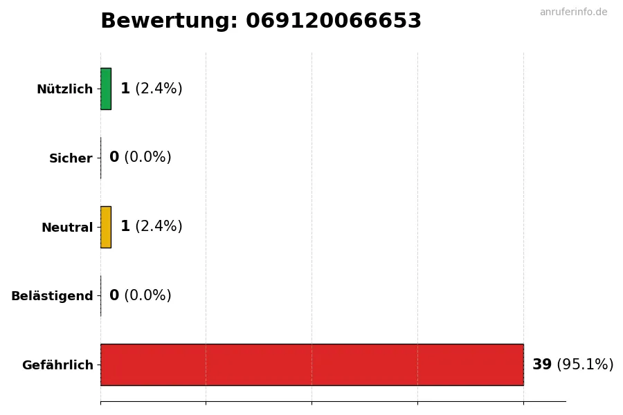 Diagramm, das die Benutzerbewertungen auf einer Skala von 1 bis 5 für die Nummer 069120066653 darstellt