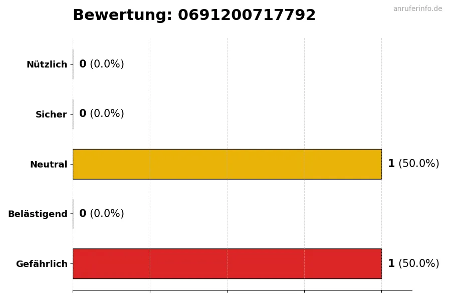 Diagramm, das die Benutzerbewertungen auf einer Skala von 1 bis 5 für die Nummer 0691200717792 darstellt