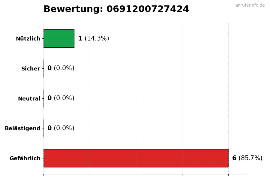 Diagramm, das die Benutzerbewertungen auf einer Skala von 1 bis 5 für die Nummer 0691200727424 darstellt