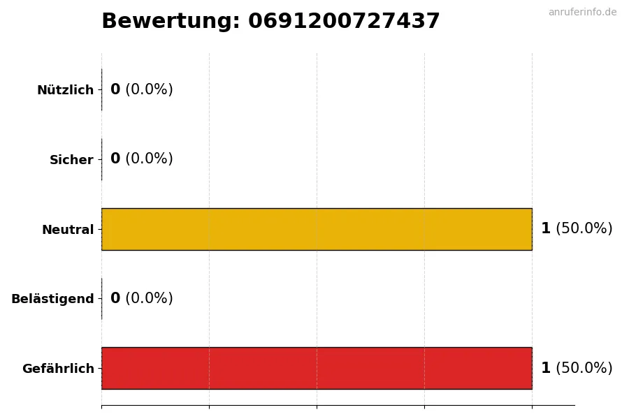 Diagramm, das die Benutzerbewertungen auf einer Skala von 1 bis 5 für die Nummer 0691200727437 darstellt