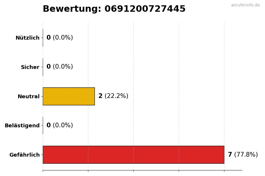 Diagramm, das die Benutzerbewertungen auf einer Skala von 1 bis 5 für die Nummer 0691200727445 darstellt