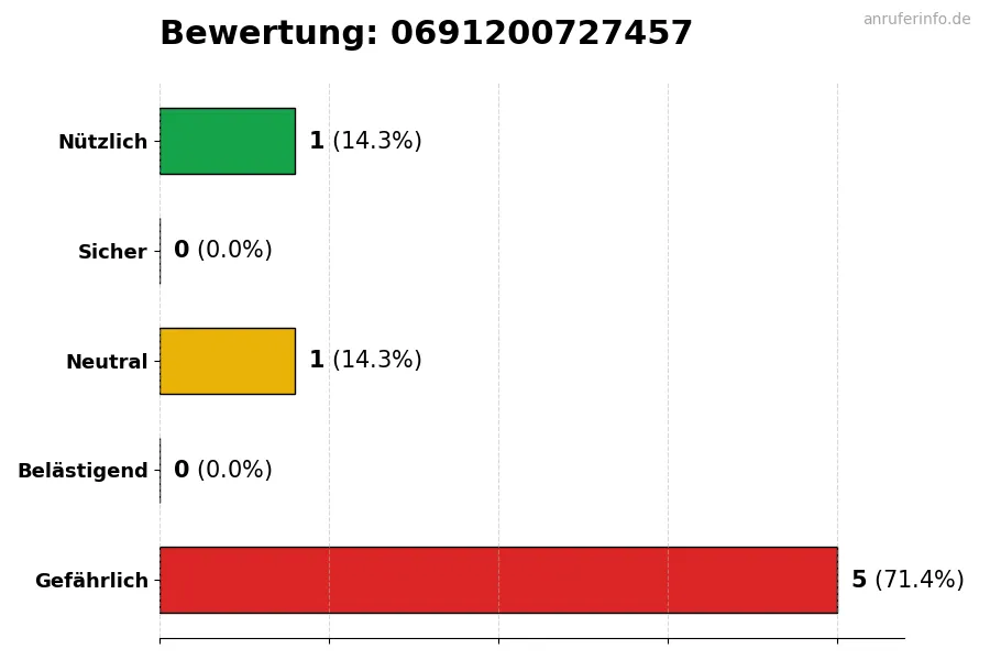 Diagramm, das die Benutzerbewertungen auf einer Skala von 1 bis 5 für die Nummer 0691200727457 darstellt