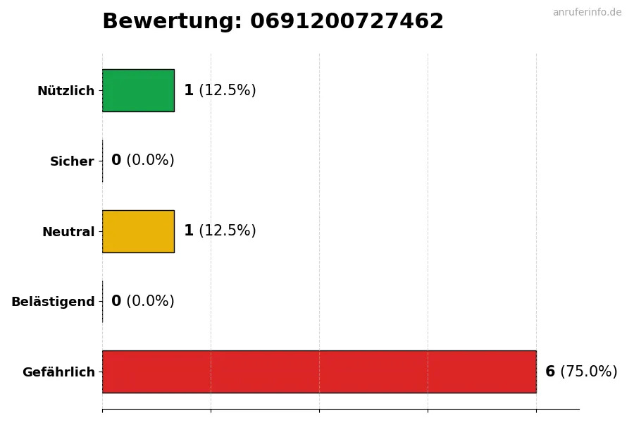 Diagramm, das die Benutzerbewertungen auf einer Skala von 1 bis 5 für die Nummer 0691200727462 darstellt