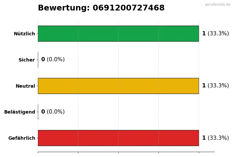 Diagramm, das die Benutzerbewertungen auf einer Skala von 1 bis 5 für die Nummer 0691200727468 darstellt