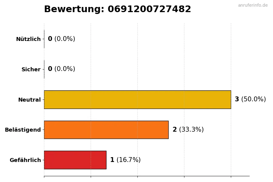 Diagramm, das die Benutzerbewertungen auf einer Skala von 1 bis 5 für die Nummer 0691200727482 darstellt
