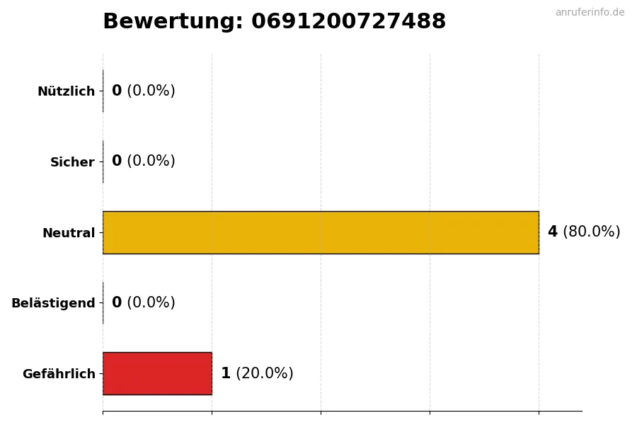 Diagramm, das die Benutzerbewertungen auf einer Skala von 1 bis 5 für die Nummer 0691200727488 darstellt