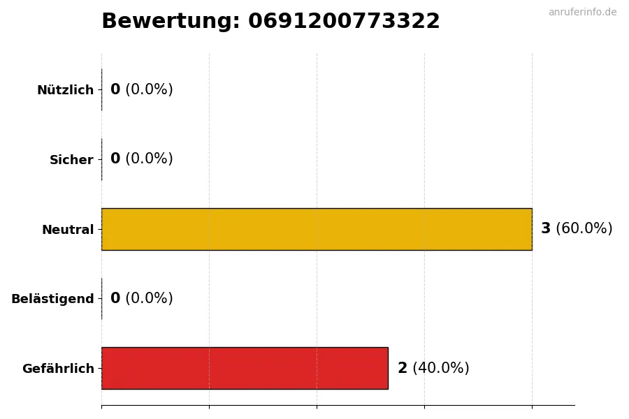 Diagramm, das die Benutzerbewertungen auf einer Skala von 1 bis 5 für die Nummer 0691200773322 darstellt