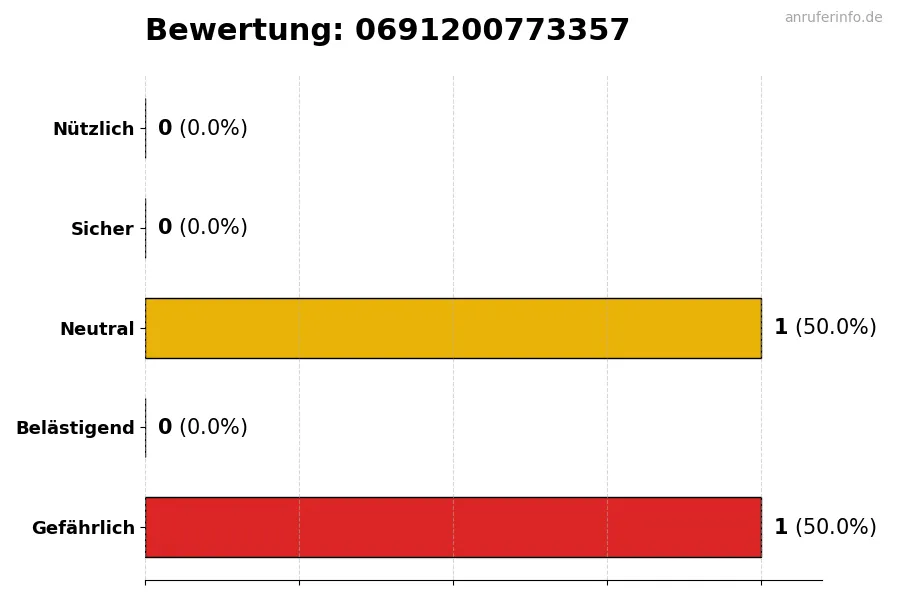 Diagramm, das die Benutzerbewertungen auf einer Skala von 1 bis 5 für die Nummer 0691200773357 darstellt