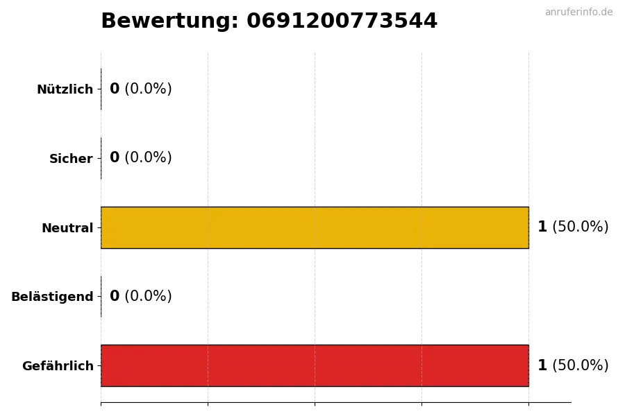 Diagramm, das die Benutzerbewertungen auf einer Skala von 1 bis 5 für die Nummer 0691200773544 darstellt
