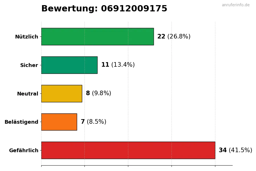 Diagramm, das die Benutzerbewertungen auf einer Skala von 1 bis 5 für die Nummer 06912009175 darstellt