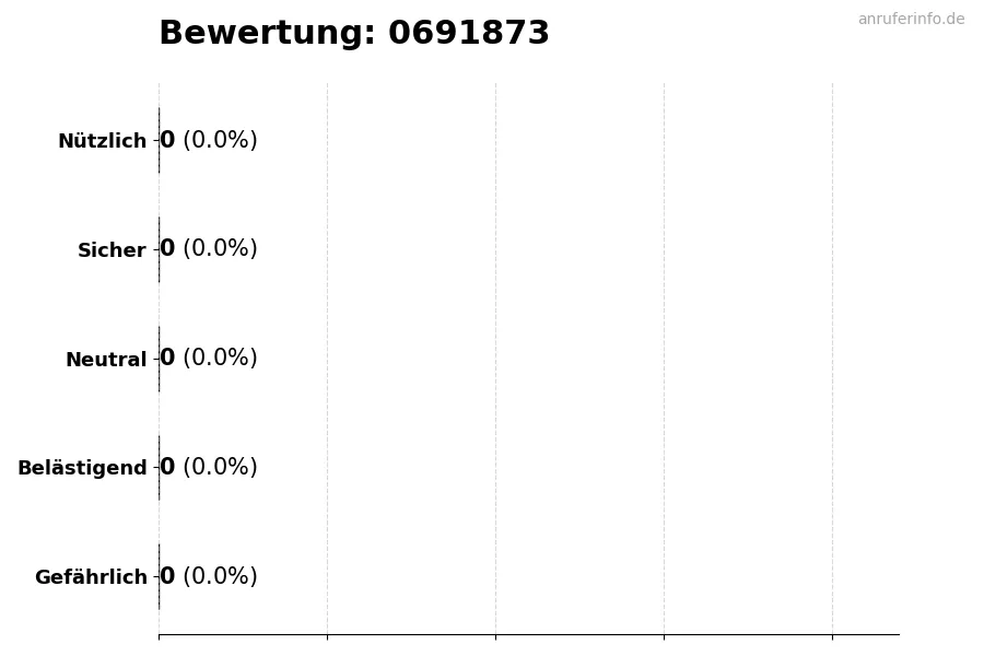 Diagramm, das die Benutzerbewertungen auf einer Skala von 1 bis 5 für die Nummer 0691873 darstellt