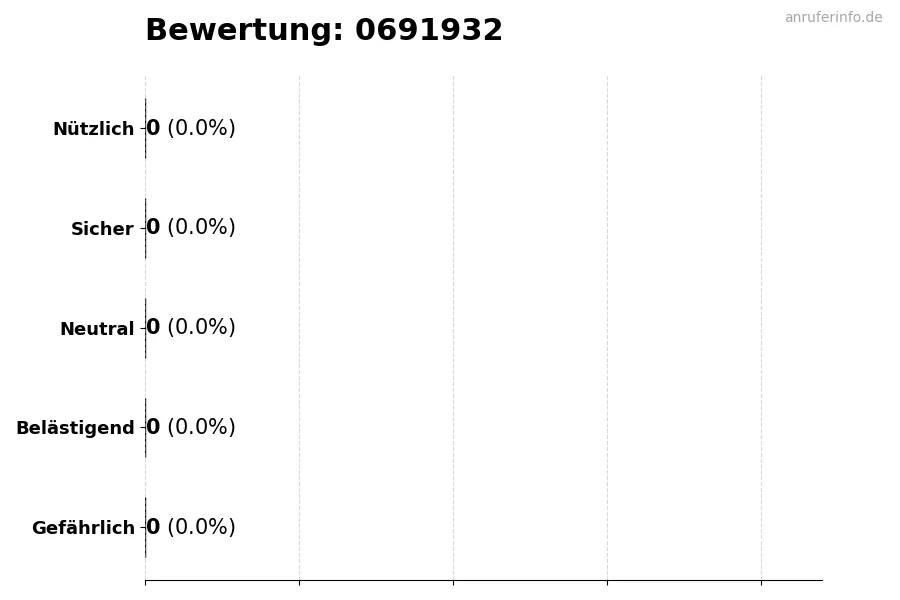 Diagramm, das die Benutzerbewertungen auf einer Skala von 1 bis 5 für die Nummer 0691932 darstellt