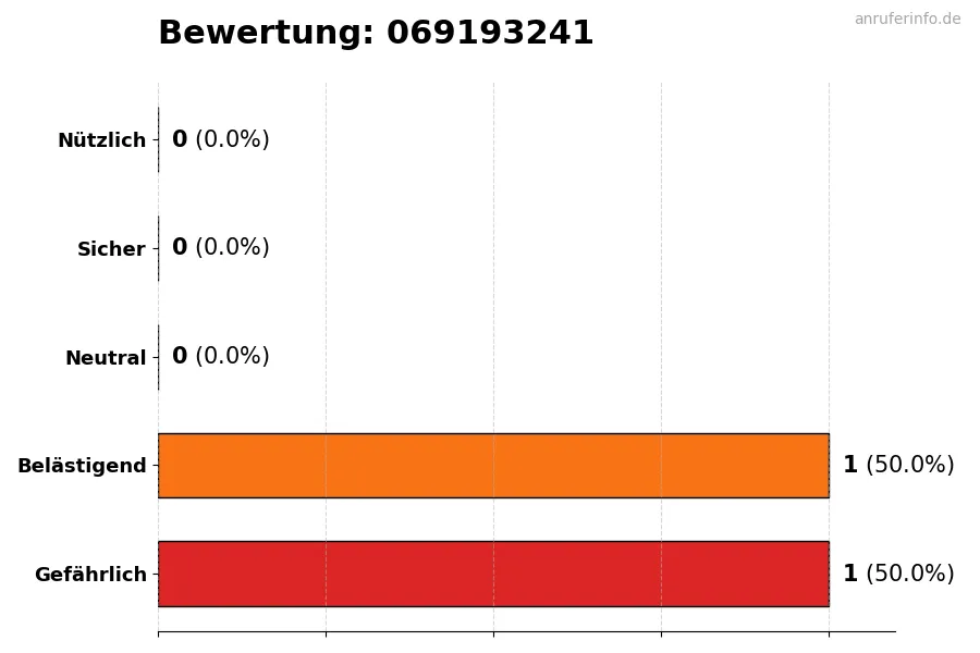 Diagramm, das die Benutzerbewertungen auf einer Skala von 1 bis 5 für die Nummer 069193241 darstellt