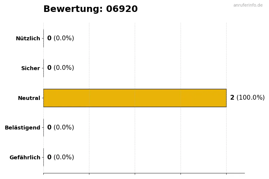 Diagramm, das die Benutzerbewertungen auf einer Skala von 1 bis 5 für die Nummer 06920 darstellt