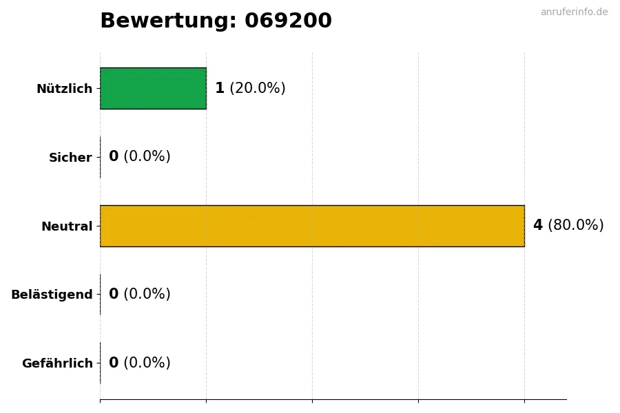 Diagramm, das die Benutzerbewertungen auf einer Skala von 1 bis 5 für die Nummer 069200 darstellt