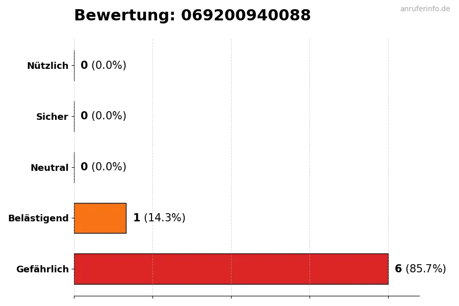 Diagramm, das die Benutzerbewertungen auf einer Skala von 1 bis 5 für die Nummer 069200940088 darstellt