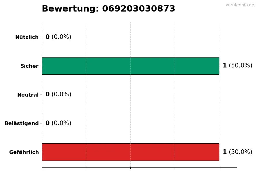 Diagramm, das die Benutzerbewertungen auf einer Skala von 1 bis 5 für die Nummer 069203030873 darstellt