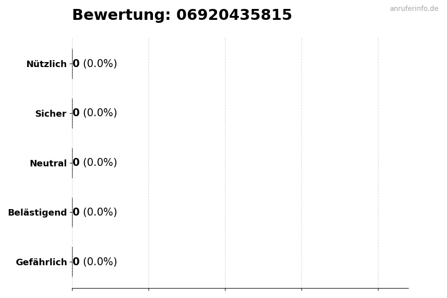 Diagramm, das die Benutzerbewertungen auf einer Skala von 1 bis 5 für die Nummer 06920435815 darstellt