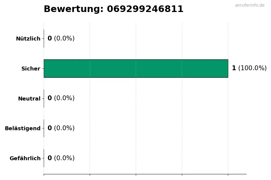 Diagramm, das die Benutzerbewertungen auf einer Skala von 1 bis 5 für die Nummer 069299246811 darstellt