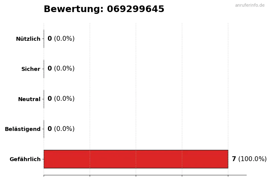 Diagramm, das die Benutzerbewertungen auf einer Skala von 1 bis 5 für die Nummer 069299645 darstellt