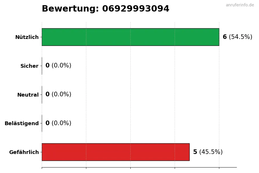 Diagramm, das die Benutzerbewertungen auf einer Skala von 1 bis 5 für die Nummer 06929993094 darstellt
