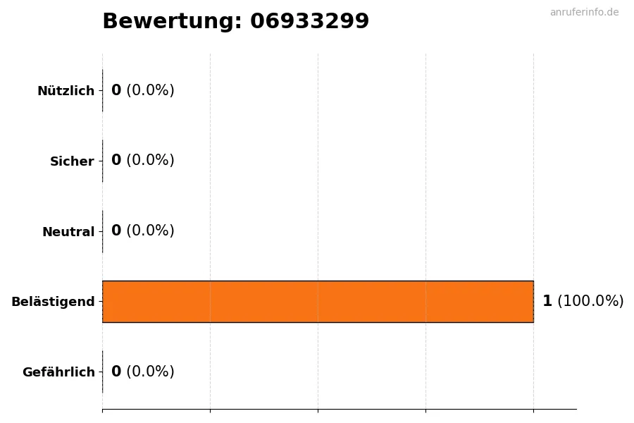 Diagramm, das die Benutzerbewertungen auf einer Skala von 1 bis 5 für die Nummer 06933299 darstellt