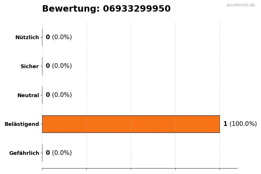 Diagramm, das die Benutzerbewertungen auf einer Skala von 1 bis 5 für die Nummer 06933299950 darstellt