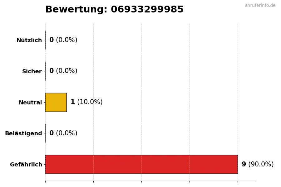 Diagramm, das die Benutzerbewertungen auf einer Skala von 1 bis 5 für die Nummer 06933299985 darstellt