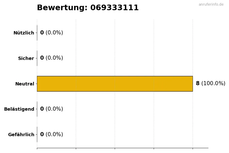 Diagramm, das die Benutzerbewertungen auf einer Skala von 1 bis 5 für die Nummer 069333111 darstellt