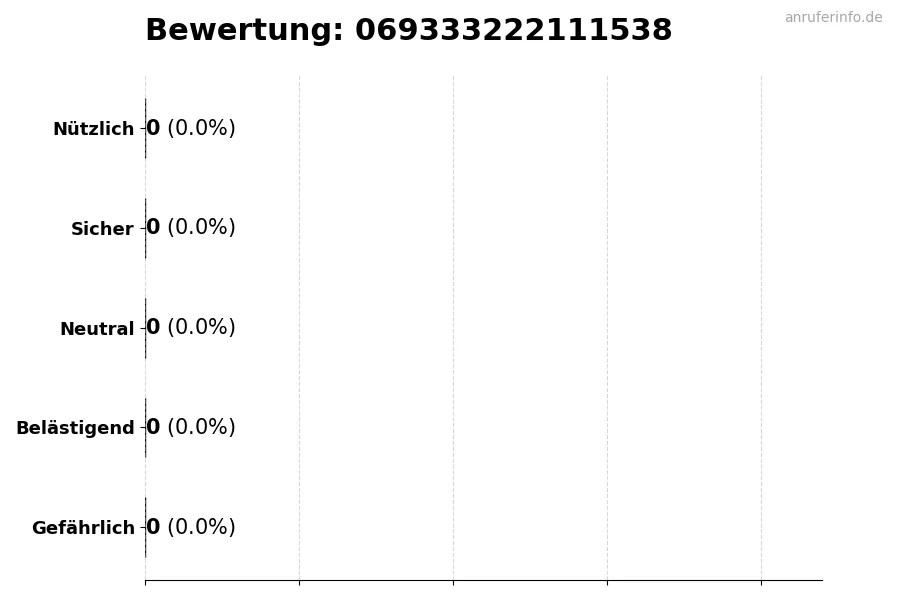 Diagramm, das die Benutzerbewertungen auf einer Skala von 1 bis 5 für die Nummer 069333222111538 darstellt