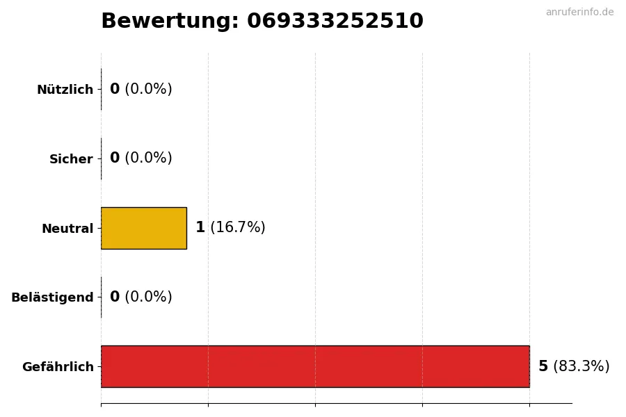 Diagramm, das die Benutzerbewertungen auf einer Skala von 1 bis 5 für die Nummer 069333252510 darstellt