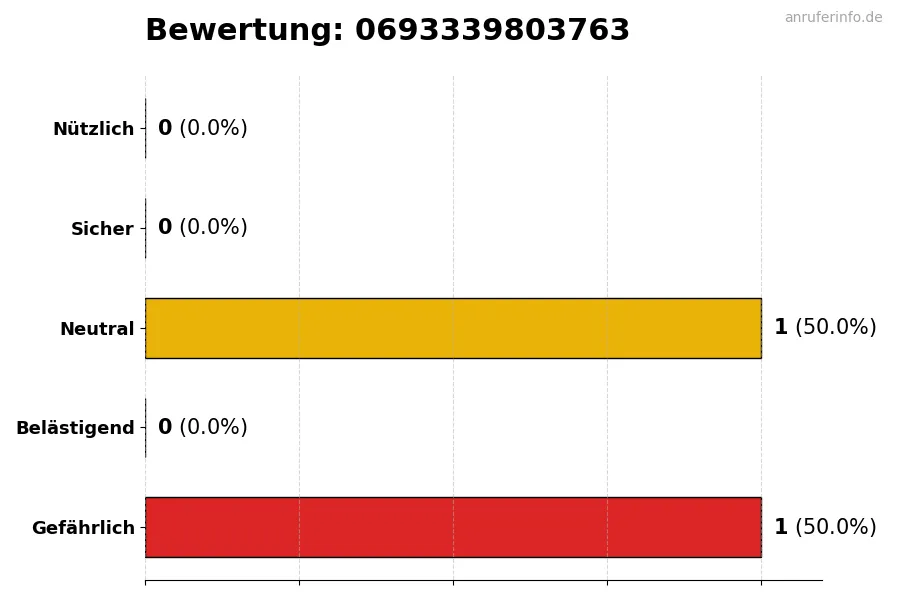 Diagramm, das die Benutzerbewertungen auf einer Skala von 1 bis 5 für die Nummer 0693339803763 darstellt