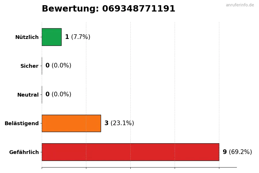 Diagramm, das die Benutzerbewertungen auf einer Skala von 1 bis 5 für die Nummer 069348771191 darstellt