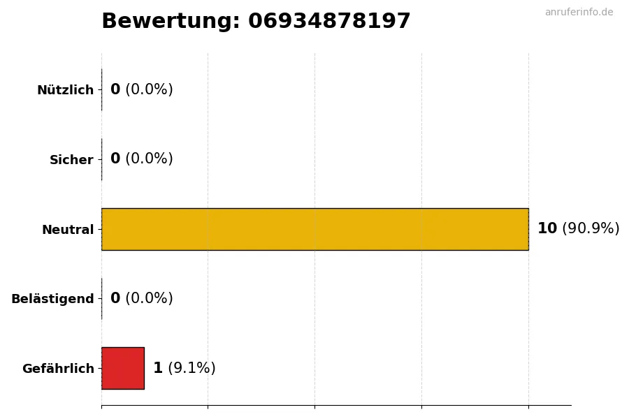Diagramm, das die Benutzerbewertungen auf einer Skala von 1 bis 5 für die Nummer 06934878197 darstellt