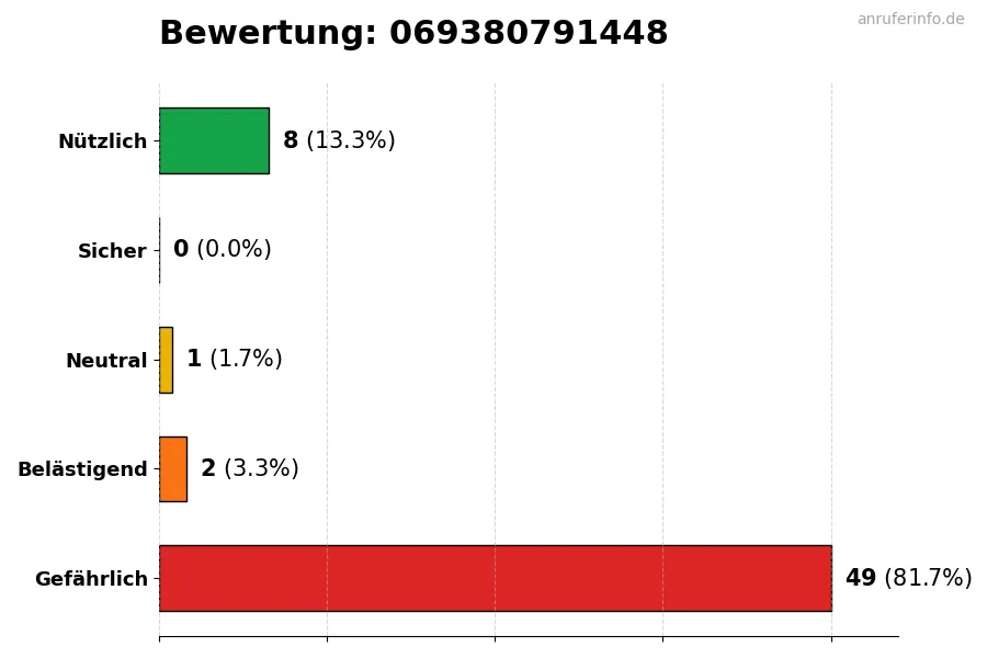 Diagramm, das die Benutzerbewertungen auf einer Skala von 1 bis 5 für die Nummer 069380791448 darstellt