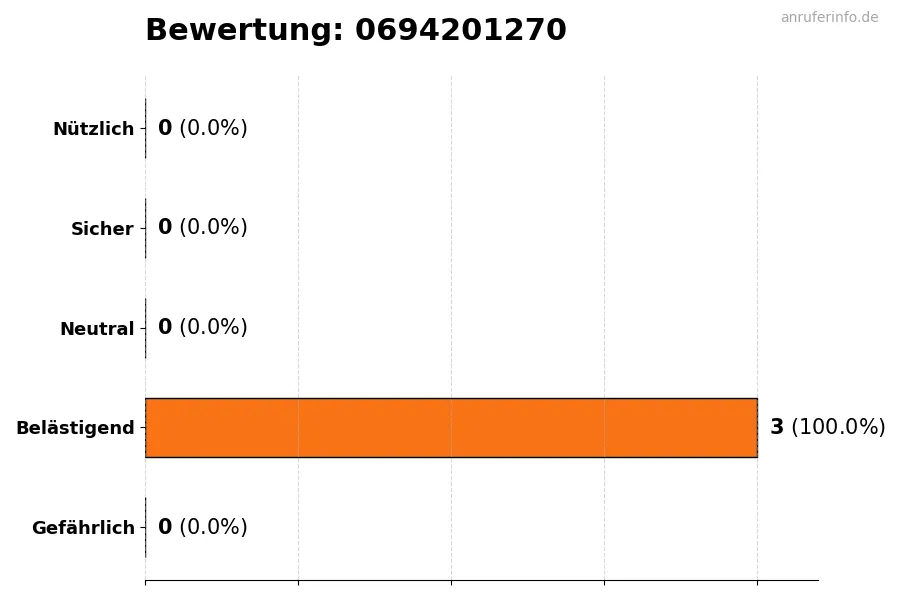 Diagramm, das die Benutzerbewertungen auf einer Skala von 1 bis 5 für die Nummer 0694201270 darstellt