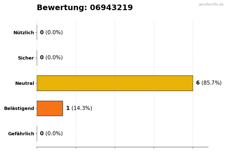 Diagramm, das die Benutzerbewertungen auf einer Skala von 1 bis 5 für die Nummer 06943219 darstellt